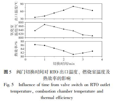 閥門切換時(shí)間對(duì) RTO 出口溫度、 燃燒室溫度及 熱效率的影響